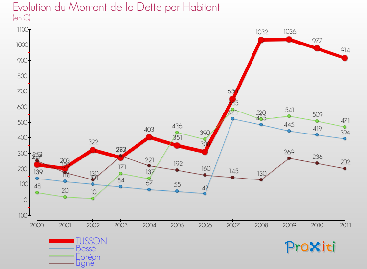 Evolution de la dette par habitant pour la commune de TUSSON et les communes proches Comparaison de la dette par habitant pour TUSSON et les communes voisines
