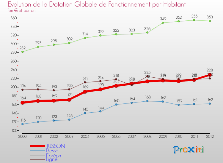 Evolution et montant de la dotation globale de fonctionnement par Habitant pour TUSSON et les communes proches Comparaison des dotations globales de fonctionnement par habitant pour TUSSON et les communes voisines