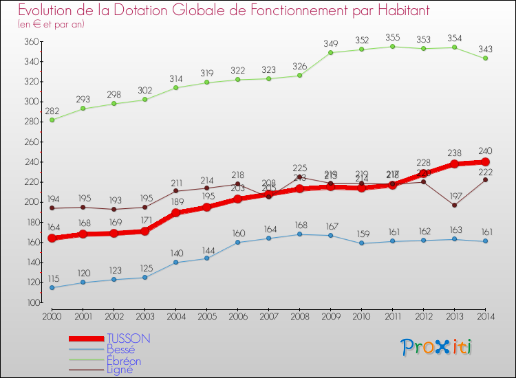 Evolution et montant de la dotation globale de fonctionnement par Habitant pour TUSSON et les communes proches de 2000 à 2014. Comparaison des dotations globales de fonctionnement par habitant pour TUSSON et les communes voisines de 2000 à 2014.