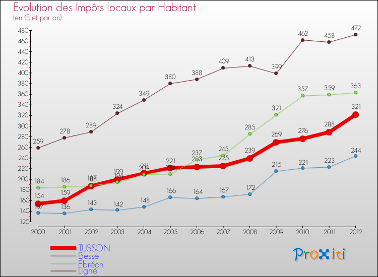 Evolution et montant des impôts locaux par Habitant pour TUSSON et les communes proches Comparaison des impôts locaux par habitant pour TUSSON et les communes voisines