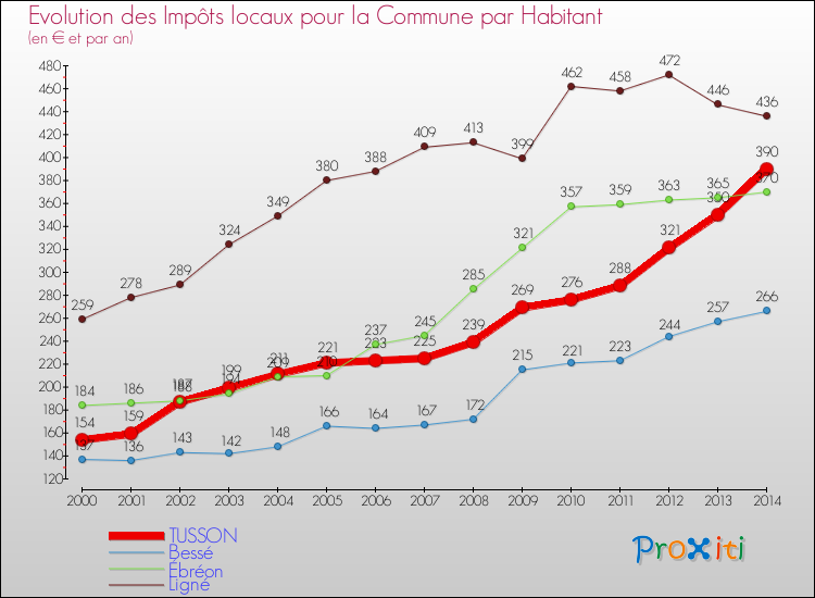Evolution et montant des impôts locaux par Habitant pour TUSSON et les communes proches de 2000 à 2014 Comparaison des impôts locaux par habitant pour TUSSON et les communes voisines de 2000 à 2014