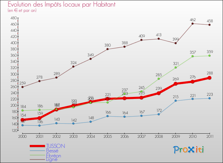 Evolution et montant des impôts locaux par Habitant pour TUSSON et les communes proches Comparaison des impôts locaux par habitant pour TUSSON et les communes voisines
