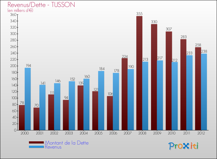 Evolution comparée de la dette et des revenus pour la commune de TUSSON de 2000 à 2012 Comparaison de la dette et des revenus pour TUSSON de 2000 à 2012