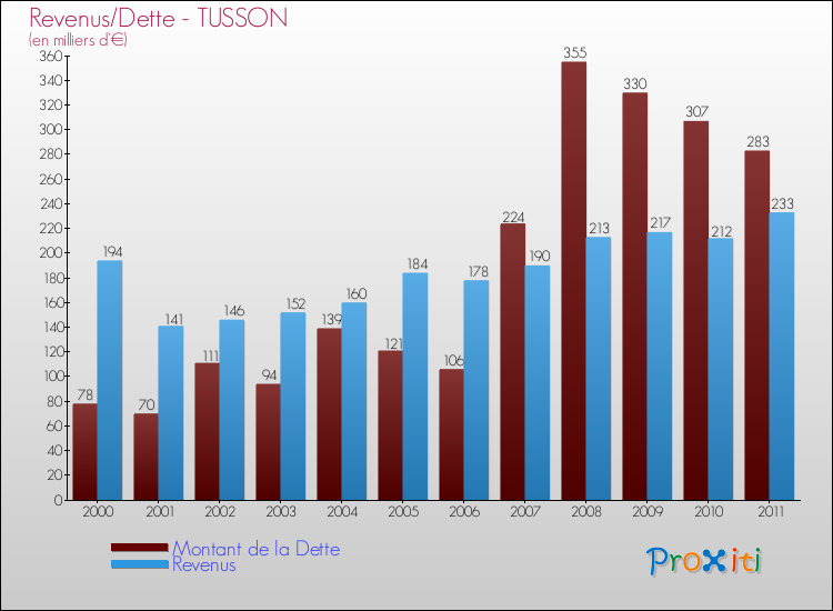 Evolution comparée de la dette et des revenus pour la commune de TUSSON de 2000 à 2011 Comparaison de la dette et des revenus pour TUSSON de 2000 à 2011