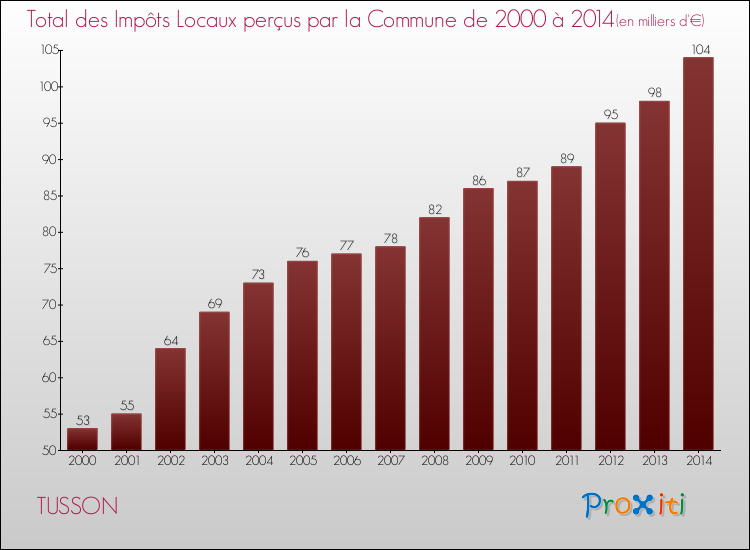 Evolution des Impôts Locaux pour la commune de TUSSON de 2000 à 2014 Evolution des Impôts Locaux pour TUSSON de 2000 à 2014