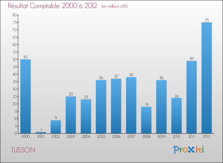 Evolution du résultat comptable pour la commune de TUSSON de 2000 à 2012 Evolution du résultat comptable pour TUSSON de 2000 à 2012