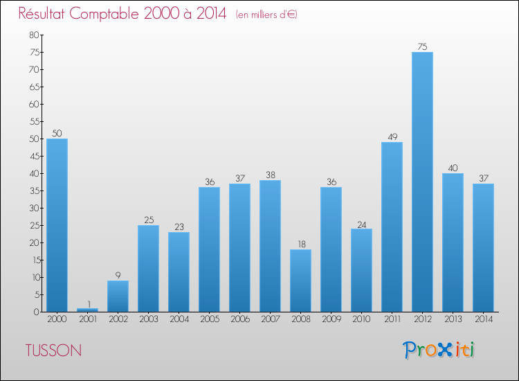 Evolution du résultat comptable pour la commune de TUSSON de 2000 à 2014 Evolution du résultat comptable pour TUSSON de 2000 à 2014