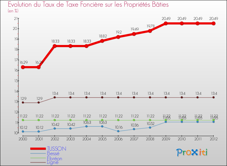 Evolution du taux de la taxe foncière sur le bati pour TUSSON et les communes proches de 2000 à 2012 Comparaison des taux de taxe foncière sur le bati pour TUSSON et les communes voisines de 2000 à 2012