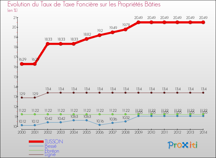 Evolution du taux de la taxe foncière sur le bati pour TUSSON et les communes proches de 2000 à 2014 Comparaison des taux de taxe foncière sur le bati pour TUSSON et les communes voisines de 2000 à 2014