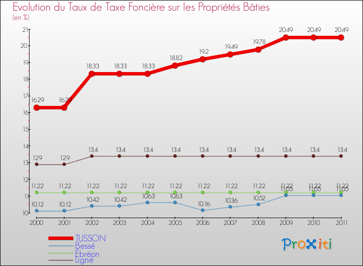 Evolution du taux de la taxe foncière sur le bati pour TUSSON et les communes proches Comparaison des taux de taxe foncière sur le bati pour TUSSON et les communes voisines