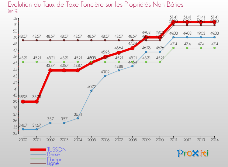 Evolution du taux de la taxe foncière sur les immeubles et terrains non batis pour TUSSON et les communes proches de 2000 à 2014 Comparaison des taux de la taxe foncière sur les immeubles et terrains non batis pour TUSSON et les communes voisines de 2000 à 2014