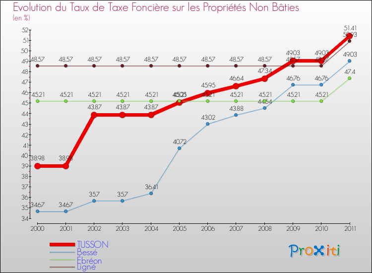Evolution du taux de la taxe foncière sur les immeubles et terrains non batis pour TUSSON et les communes proches Comparaison des taux de la taxe foncière sur les immeubles et terrains non batis pour TUSSON et les communes voisines
