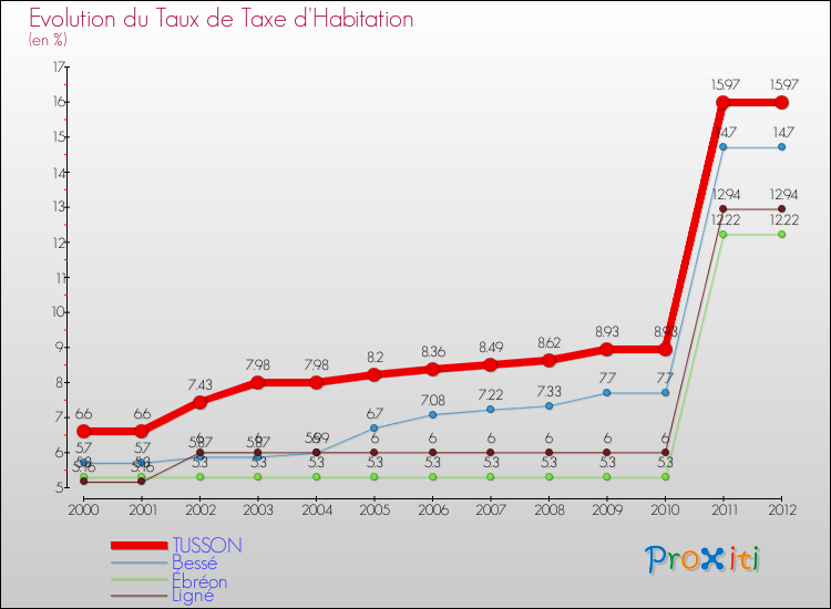 Evolution du taux de la taxe d'habitation pour TUSSON et les communes proches Comparaison des taux de la taxe d'habitation pour TUSSON et les communes voisines