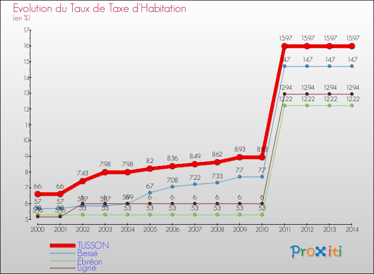 Evolution du taux de la taxe d'habitation pour TUSSON et les communes proches de 2000 à 2014 Comparaison des taux de la taxe d'habitation pour TUSSON et les communes voisines de 2000 à 2014