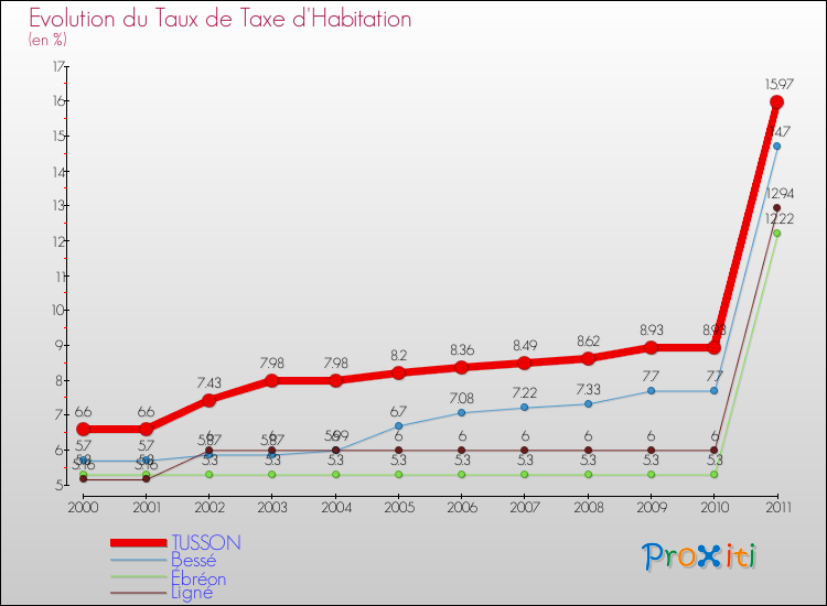 Evolution du taux de la taxe d'habitation pour TUSSON et les communes proches Comparaison des taux de la taxe d'habitation pour TUSSON et les communes voisines