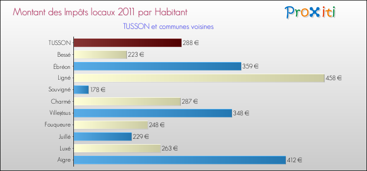 Montant des impôts locaux par Habitant pour TUSSON et les communes proches Comparaison des impôts locaux par habitant pour TUSSON et les communes voisines
