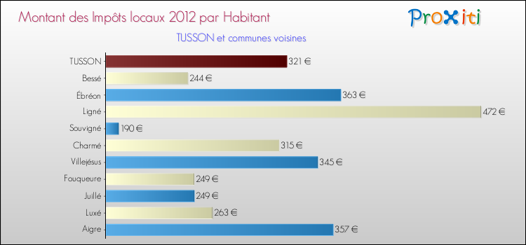 Montant des impôts locaux par Habitant pour TUSSON et les communes proches Comparaison des impôts locaux par habitant pour TUSSON et les communes voisines