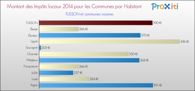 Montant des impôts locaux par Habitant pour TUSSON et les communes proches en 2014 Comparaison des impôts locaux par habitant pour TUSSON et les communes voisines en 2014