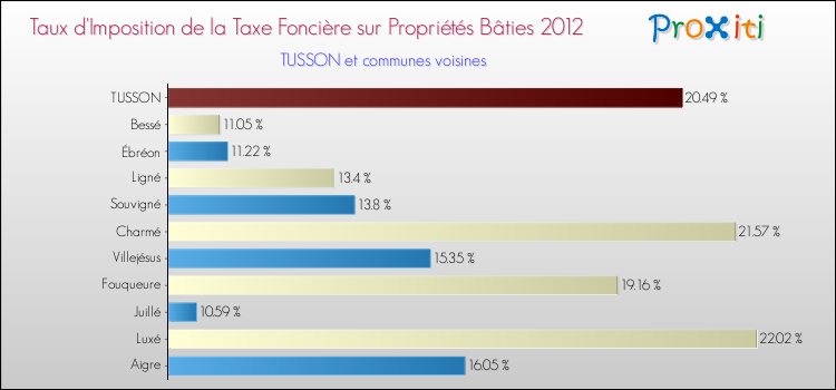 Taux d'imposition de la taxe foncière sur le bati 2012 pour TUSSON et les communes proches Comparaison des taux d'imposition de la taxe foncière sur le bati 2012 pour TUSSON et les communes voisines