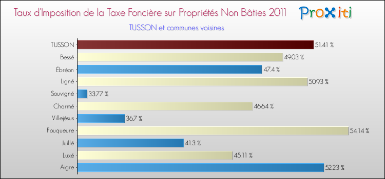 Taux d'imposition de la taxe foncière sur les immeubles et terrains non batis 2011 pour TUSSON et les communes proches Comparaison des taux d'imposition de la taxe foncière sur les immeubles et terrains non batis 2011 pour TUSSON et les communes voisines