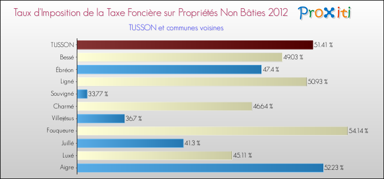 Taux d'imposition de la taxe foncière sur les immeubles et terrains non batis 2012 pour TUSSON et les communes proches Comparaison des taux d'imposition de la taxe foncière sur les immeubles et terrains non batis 2012 pour TUSSON et les communes voisines