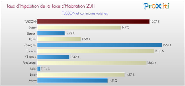 Taux d'imposition de la taxe d'habitation 2011 pour TUSSON et les communes proches Comparaison des taux d'imposition de la taxe d'habitation 2011 pour TUSSON et les communes voisines