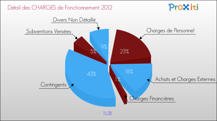 Décomposition des Charges de Fonctionnement 2012 de la commune de TUZIE Charges de Fonctionnement 2012 pour la commune de TUZIE