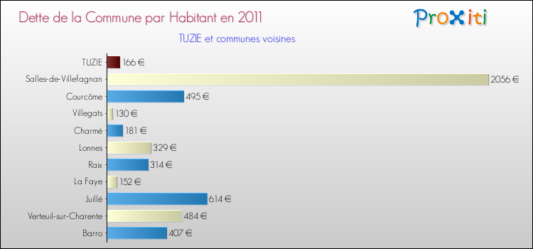Dette par habitant de la commune en 2011 pour TUZIE et les communes proches Comparaison de la dette par habitant de la commune en 2011 pour TUZIE et les communes voisines