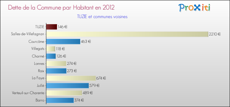 Dette par habitant de la commune en 2012 pour TUZIE et les communes proches Comparaison de la dette par habitant de la commune en 2012 pour TUZIE et les communes voisines