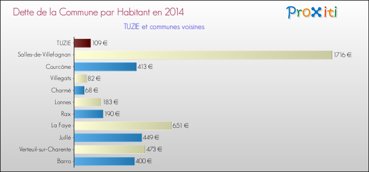 Dette par habitant de la commune en 2014 pour TUZIE et les communes proches Comparaison de la dette par habitant de la commune en 2014 pour TUZIE et les communes voisines