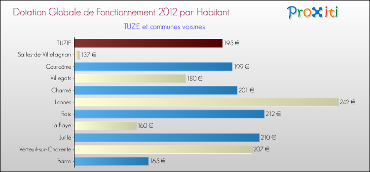 Montant des dotations globales de fonctionnement DGF par Habitant pour TUZIE et les communes proches Comparaison des des dotations globales de fonctionnement DGF par habitant pour TUZIE et les communes voisines