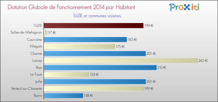 Montant des dotations globales de fonctionnement DGF par Habitant pour TUZIE et les communes proches en 2014. Comparaison des des dotations globales de fonctionnement DGF par habitant pour TUZIE et les communes voisines en 2014.