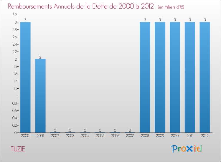 Evolution de l'annuité de la dette pour la commune de TUZIE de 2000 à 2012 Annuités de la dette pour TUZIE de 2000 à 2012