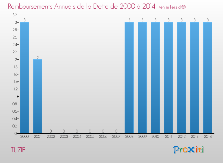 Evolution de l'annuité de la dette pour la commune de TUZIE de 2000 à 2014 Annuités de la dette pour TUZIE de 2000 à 2014