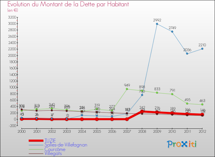 Evolution de la dette par habitant pour la commune de TUZIE et les communes proches de 2000 à 2012 Comparaison de la dette par habitant pour TUZIE et les communes voisines de 2000 à 2012