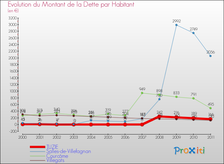 Evolution de la dette par habitant pour la commune de TUZIE et les communes proches Comparaison de la dette par habitant pour TUZIE et les communes voisines
