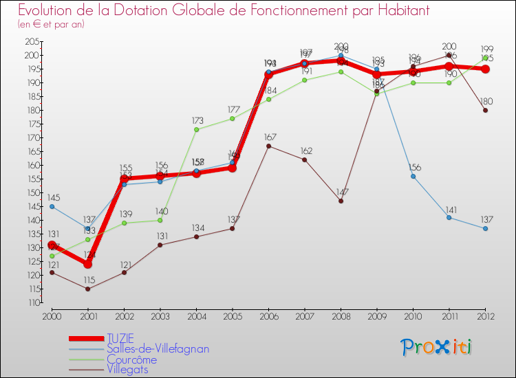 Evolution et montant de la dotation globale de fonctionnement par Habitant pour TUZIE et les communes proches Comparaison des dotations globales de fonctionnement par habitant pour TUZIE et les communes voisines
