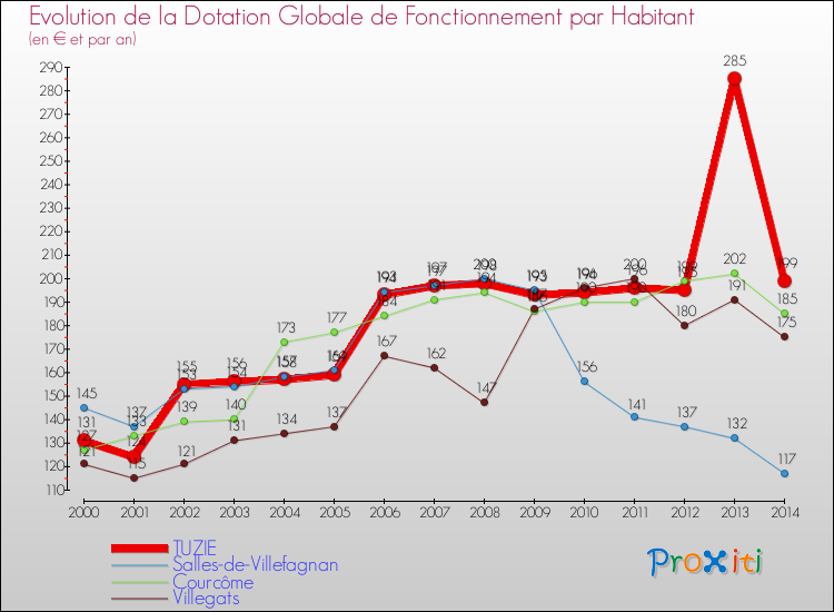 Evolution et montant de la dotation globale de fonctionnement par Habitant pour TUZIE et les communes proches de 2000 à 2014. Comparaison des dotations globales de fonctionnement par habitant pour TUZIE et les communes voisines de 2000 à 2014.