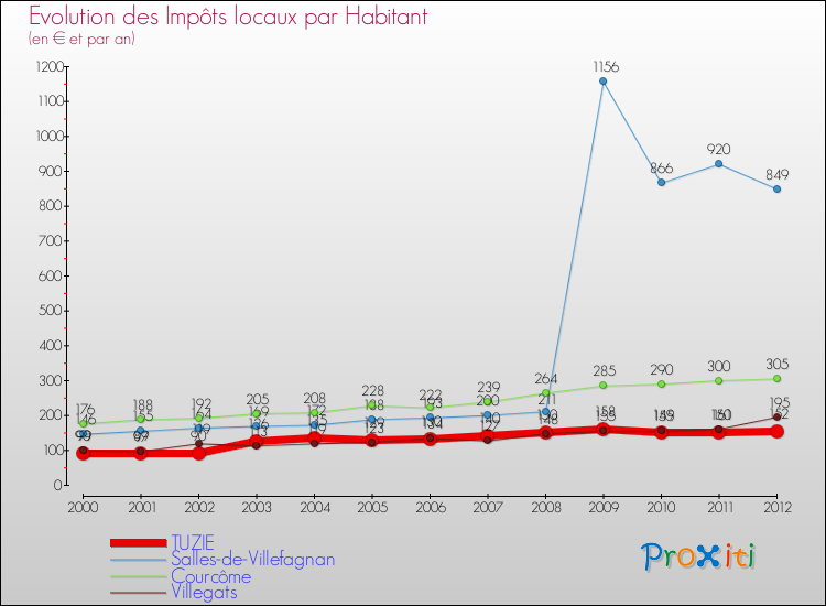 Evolution et montant des impôts locaux par Habitant pour TUZIE et les communes proches Comparaison des impôts locaux par habitant pour TUZIE et les communes voisines