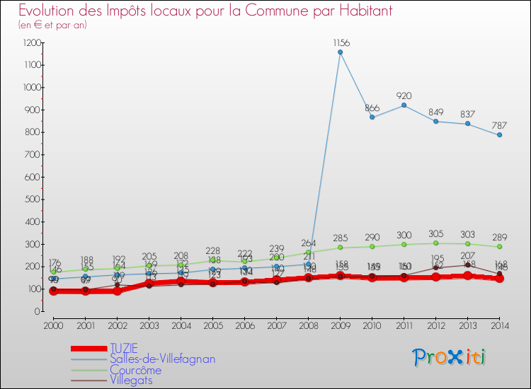 Evolution et montant des impôts locaux par Habitant pour TUZIE et les communes proches de 2000 à 2014 Comparaison des impôts locaux par habitant pour TUZIE et les communes voisines de 2000 à 2014