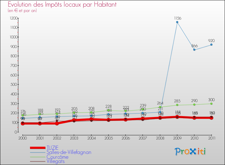 Evolution et montant des impôts locaux par Habitant pour TUZIE et les communes proches Comparaison des impôts locaux par habitant pour TUZIE et les communes voisines