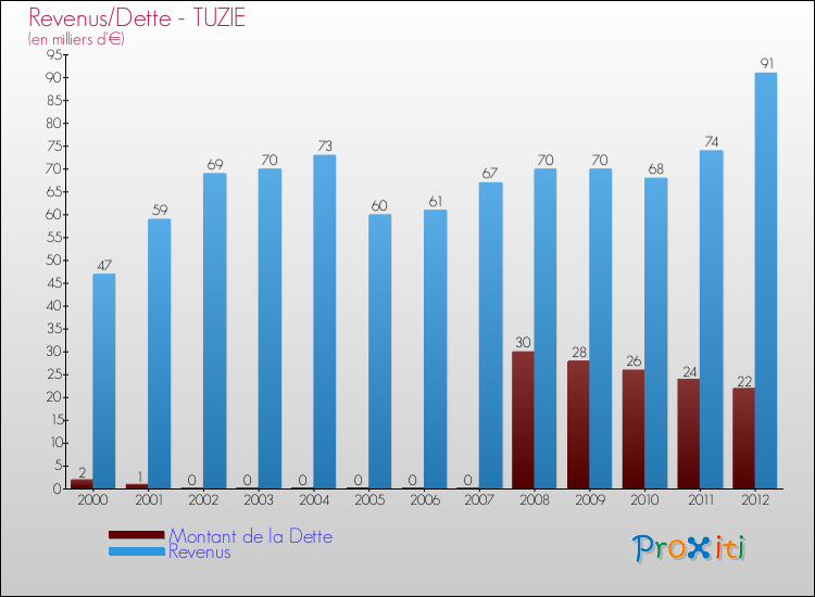 Evolution comparée de la dette et des revenus pour la commune de TUZIE de 2000 à 2012 Comparaison de la dette et des revenus pour TUZIE de 2000 à 2012