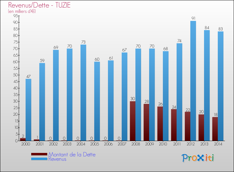 Evolution comparée de la dette et des revenus pour la commune de TUZIE de 2000 à 2014 Comparaison de la dette et des revenus pour TUZIE de 2000 à 2014