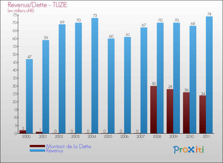 Evolution comparée de la dette et des revenus pour la commune de TUZIE de 2000 à 2011 Comparaison de la dette et des revenus pour TUZIE de 2000 à 2011