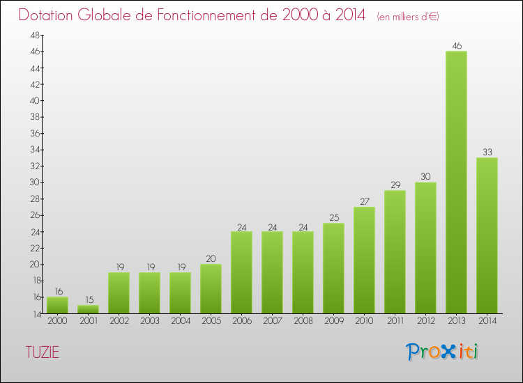 Evolution du montant de la Dotation Globale de Fonctionnement pour la commune de TUZIE de 2000 à 2014 Evolution du montant de la Dotation Globale de Fonctionnement pour TUZIE de 2000 à 2014