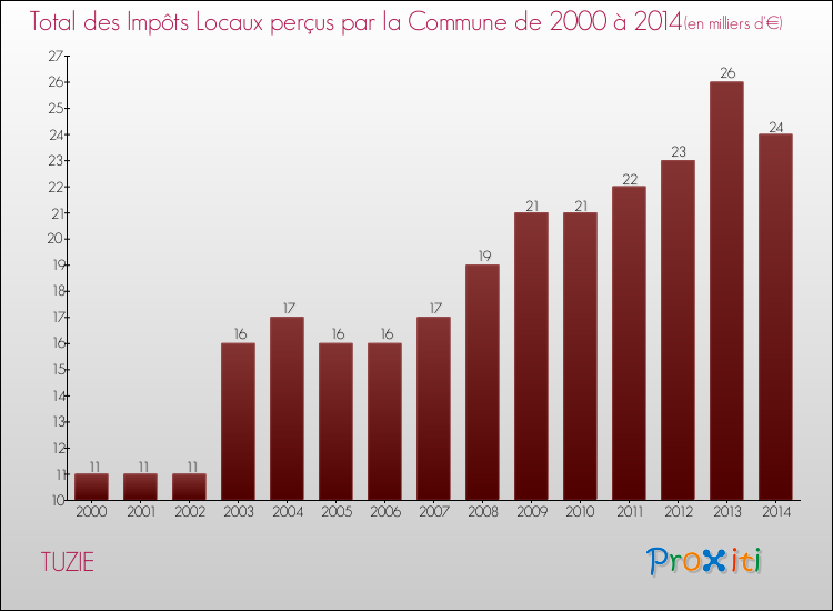 Evolution des Impôts Locaux pour la commune de TUZIE de 2000 à 2014 Evolution des Impôts Locaux pour TUZIE de 2000 à 2014