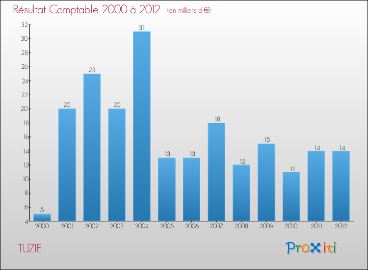 Evolution du résultat comptable pour la commune de TUZIE de 2000 à 2012 Evolution du résultat comptable pour TUZIE de 2000 à 2012