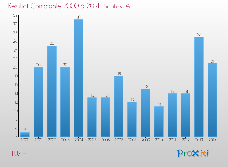 Evolution du résultat comptable pour la commune de TUZIE de 2000 à 2014 Evolution du résultat comptable pour TUZIE de 2000 à 2014