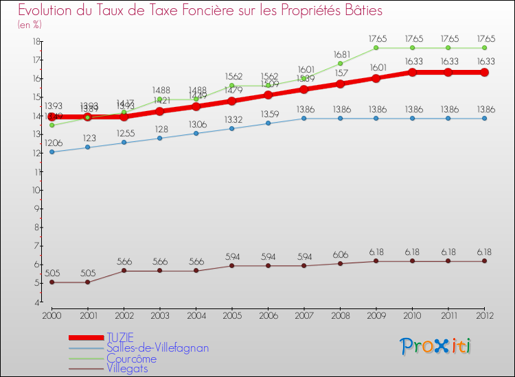 Evolution du taux de la taxe foncière sur le bati pour TUZIE et les communes proches de 2000 à 2012 Comparaison des taux de taxe foncière sur le bati pour TUZIE et les communes voisines de 2000 à 2012