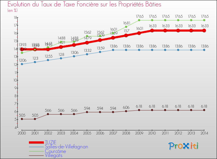 Evolution du taux de la taxe foncière sur le bati pour TUZIE et les communes proches de 2000 à 2014 Comparaison des taux de taxe foncière sur le bati pour TUZIE et les communes voisines de 2000 à 2014